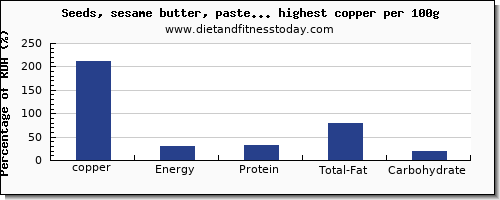 copper and nutrition facts in nuts and seeds per 100g